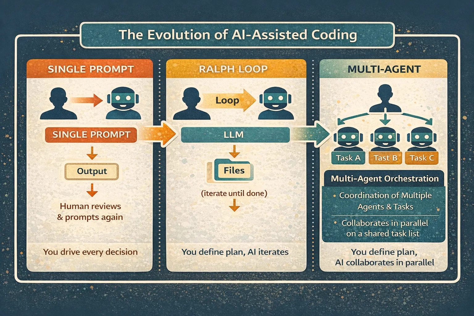Orchestration diagram